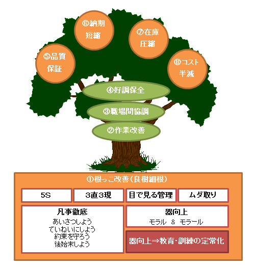 生産性向上