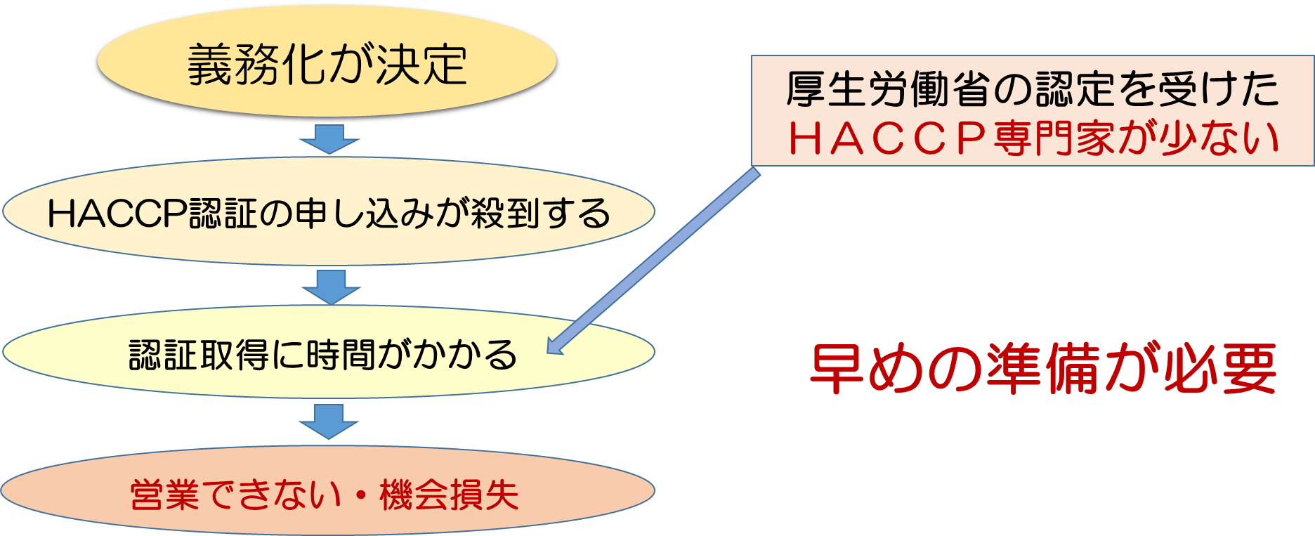 HACCP早めの対策が必要