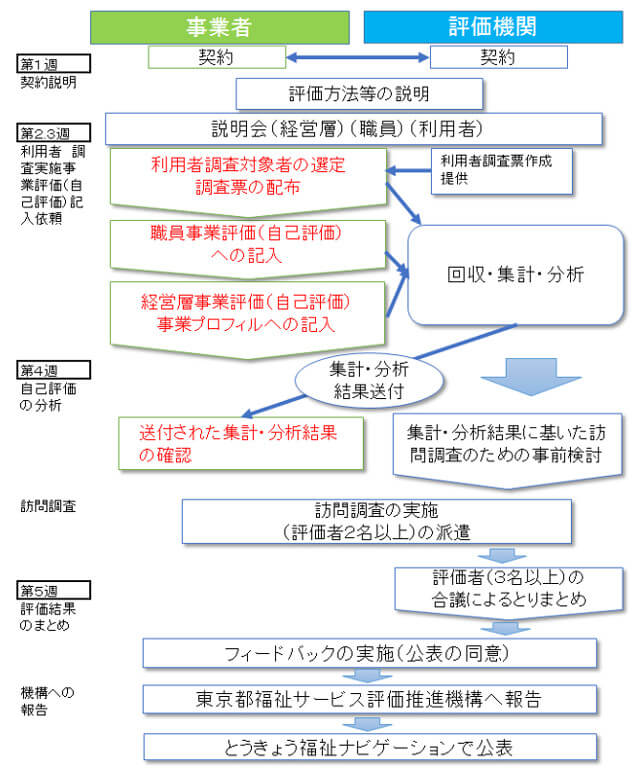 福祉サービス第三評価の流れ