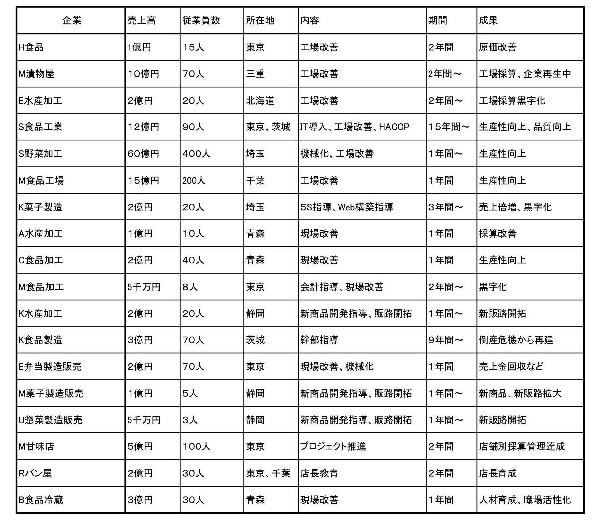 食品「生産性向上」