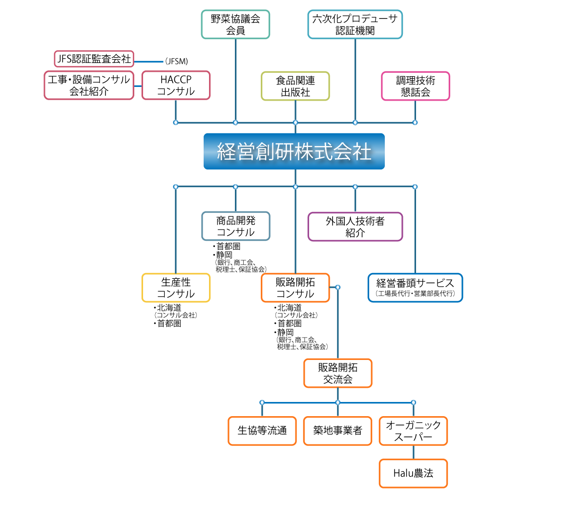 経営創研