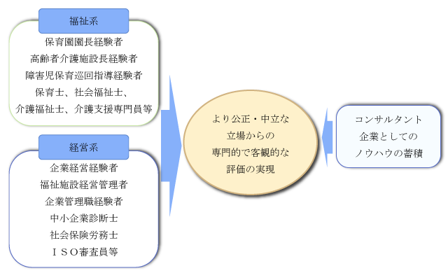 評価の特徴